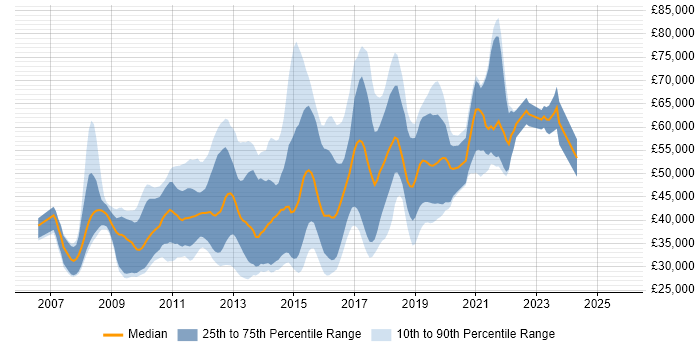 Salary distribution trend for jobs in the UK citing Progressive Enhancement Salary distribution trend for jobs in the UK citing Progressive Enhancement
