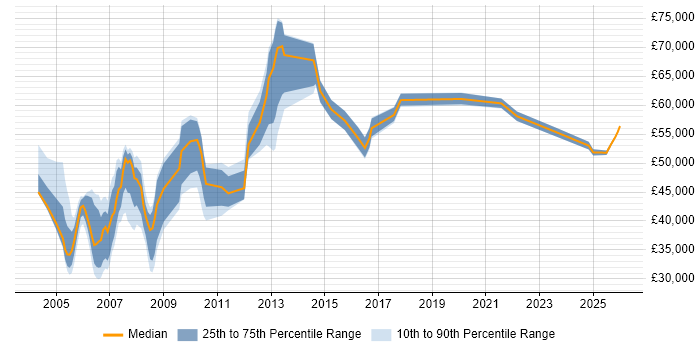 Salary distribution trend for Project Accountant job vacancies in the UK