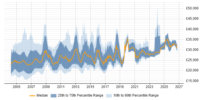 Salary distribution trend for Project Administrator job vacancies in the UK