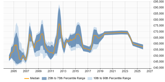 Salary distribution trend for Project Assurance Manager job vacancies in the UK