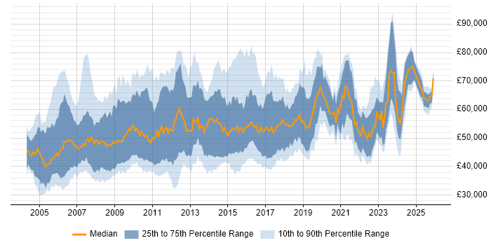 Salary distribution trend for Project Change Manager job vacancies in the UK
