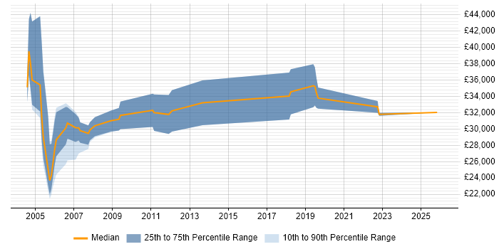 Salary distribution trend for Project Control Officer job vacancies in the UK