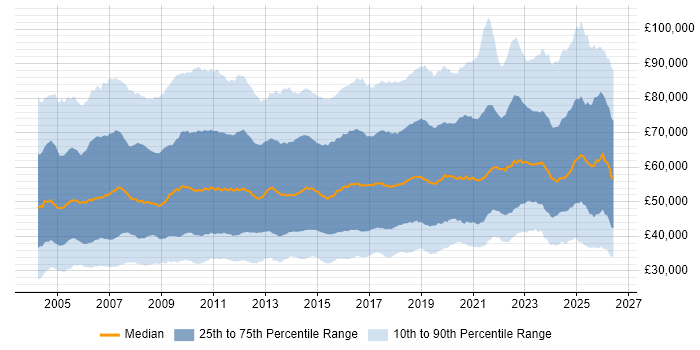 Salary distribution trend for jobs in the UK citing Project Delivery