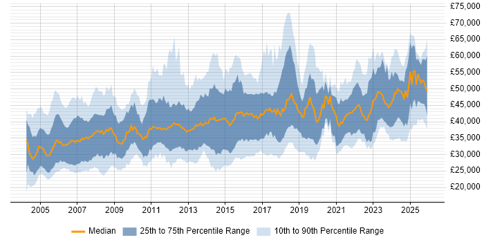 Salary distribution trend for Project Engineer job vacancies in the UK