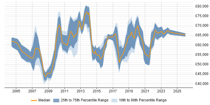 Salary distribution trend for Project Governance Manager job vacancies in the UK