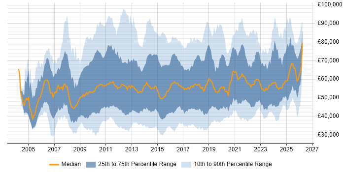 Salary distribution trend for jobs in the UK citing Project Governance