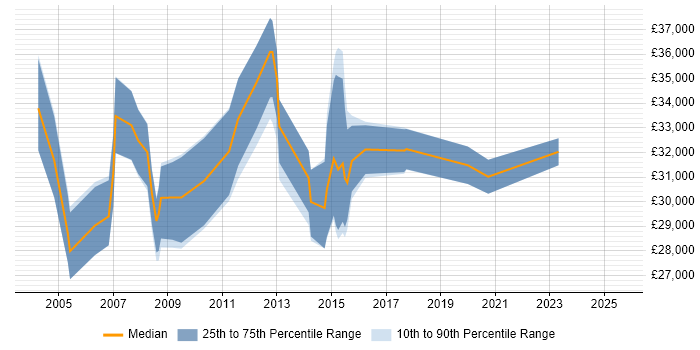 Salary distribution trend for Project Implementation Coordinator job vacancies in the UK Salary distribution trend for Project Implementation Coordinator job vacancies in the UK
