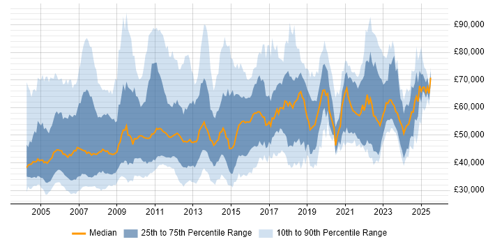 Salary distribution trend for Project Leader job vacancies in the UK