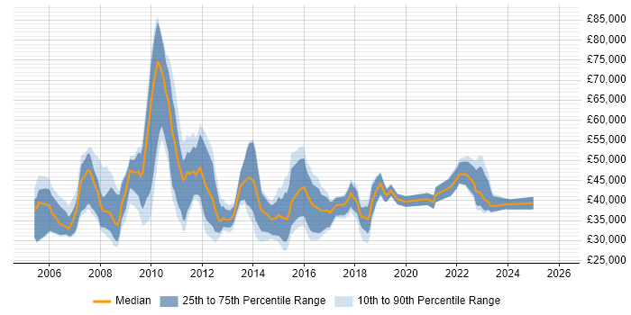 Salary distribution trend for Project Management Officer job vacancies in the UK