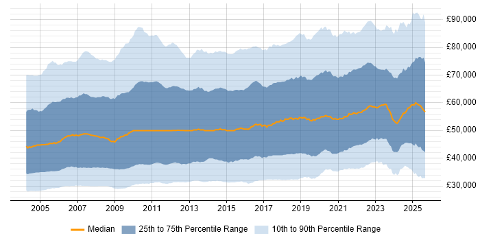 Salary distribution trend for jobs in the UK citing Project Management