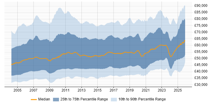 Salary distribution trend for Project Manager job vacancies in the UK