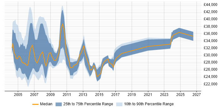 Salary distribution trend for Project Office Coordinator job vacancies in the UK