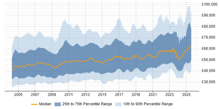 Salary distribution trend for jobs in the UK citing Project Planning