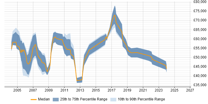 Salary distribution trend for Project Quality Manager job vacancies in the UK