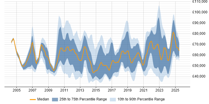 Salary distribution trend for jobs in the UK citing Project Roadmap