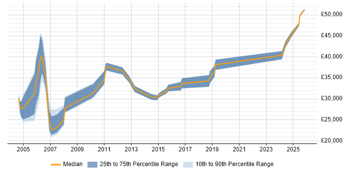 Salary distribution trend for Project Supervisor job vacancies in the UK