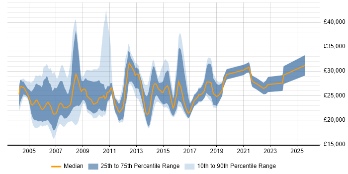 Salary distribution trend for Project Support Administrator job vacancies in the UK