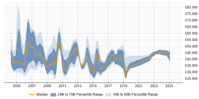 Salary distribution trend for Project Support Manager job vacancies in the UK