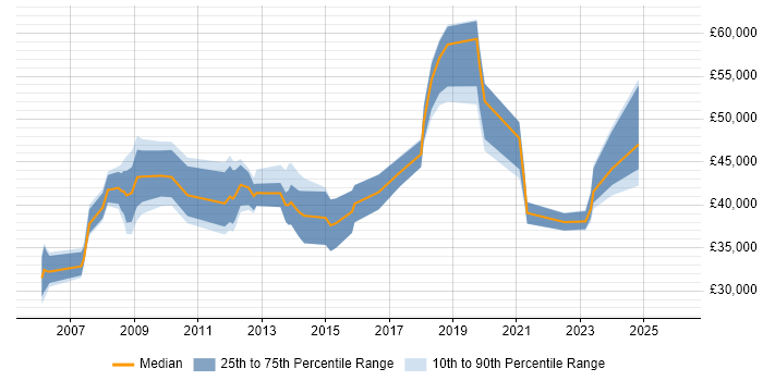 Salary distribution trend for jobs in the UK citing ProjectWise