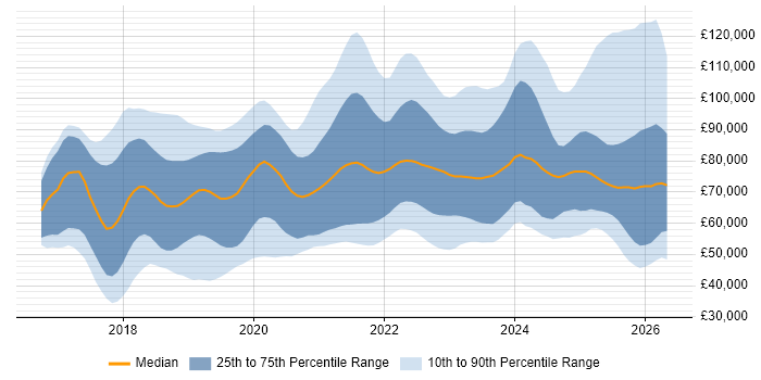 Salary distribution trend for jobs in the UK citing Prometheus