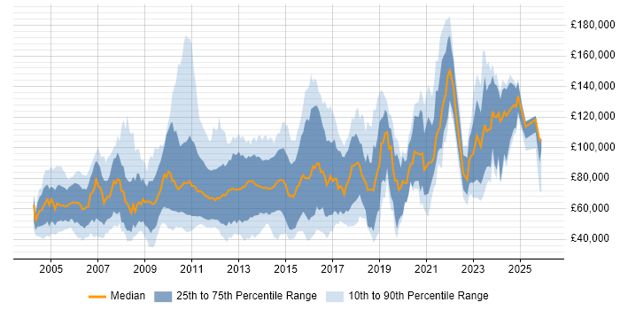 Salary distribution trend for jobs in the UK citing Proprietary Trading
