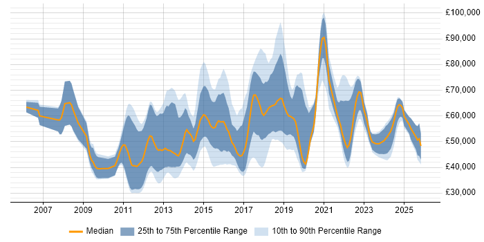 Salary distribution trend for jobs in the UK citing Protective Monitoring