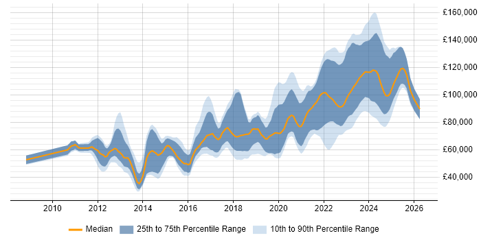 Salary distribution trend for jobs in the UK citing Protocol Buffers