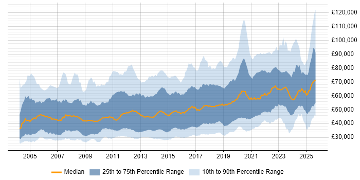 Salary distribution trend for jobs in the UK citing Prototyping