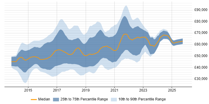 Salary distribution trend for jobs in the UK citing Protractor