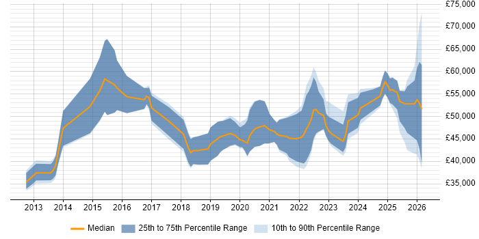Salary distribution trend for jobs in the UK citing Proxmox