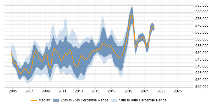 Salary distribution trend for jobs in the UK citing ProxySG