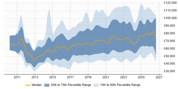Salary distribution trend for jobs in the UK citing Public Cloud