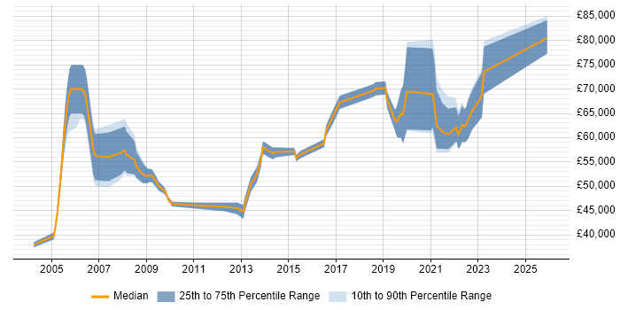 Salary distribution trend for Public Sector Delivery Manager job vacancies in the UK