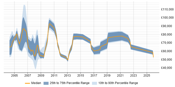 Salary distribution trend for Public Sector Programme Manager job vacancies in the UK