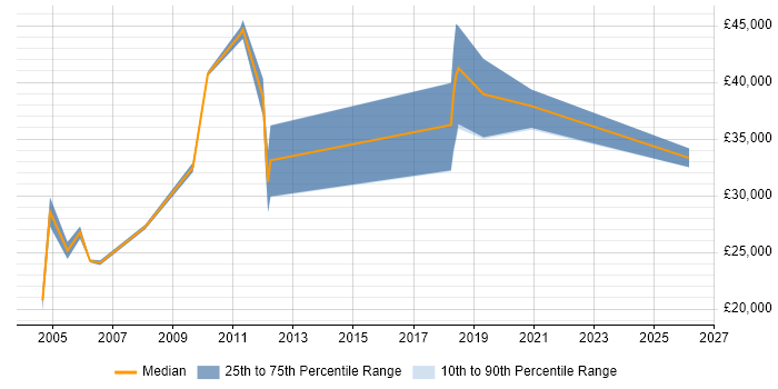 Salary distribution trend for jobs in the UK citing Punjabi Language