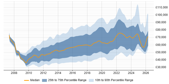 Salary distribution trend for jobs in the UK citing Puppet