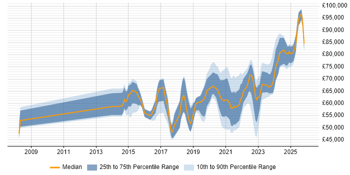 Salary distribution trend for jobs in the UK citing Pure Storage