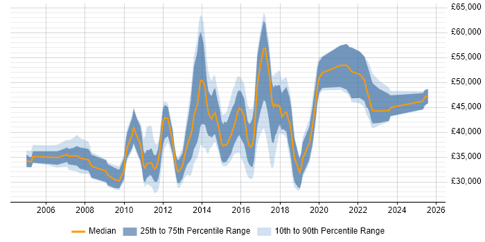 Salary distribution trend for jobs in the UK citing PuTTY