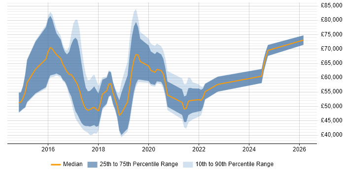 Salary distribution trend for jobs in the UK citing PyCharm