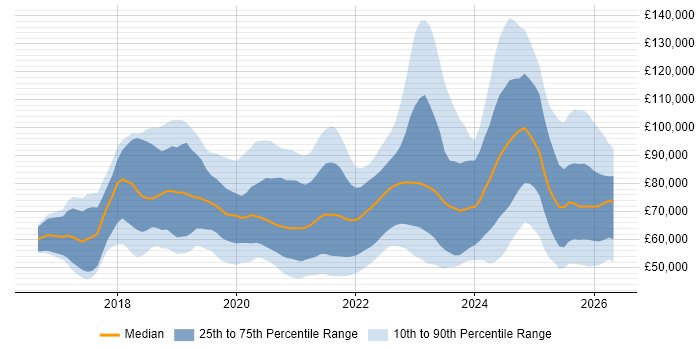 Salary distribution trend for jobs in the UK citing PySpark
