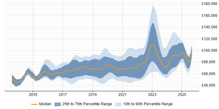 Salary distribution trend for Python Data Engineer job vacancies in the UK