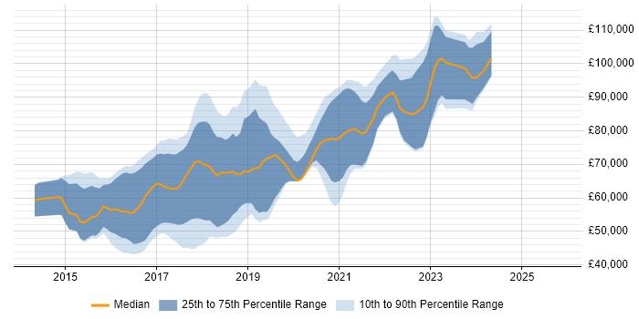 Salary distribution trend for Python Developer - Fintech job vacancies in the UK