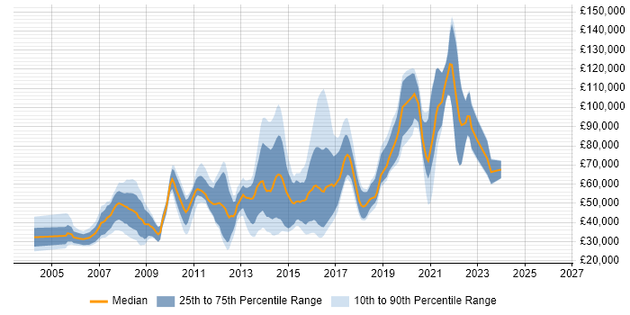 Python Programmer Job Trends, Salaries & Skill Sets | IT Jobs Watch