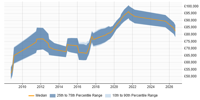 Salary distribution trend for Python Software Architect job vacancies in the UK