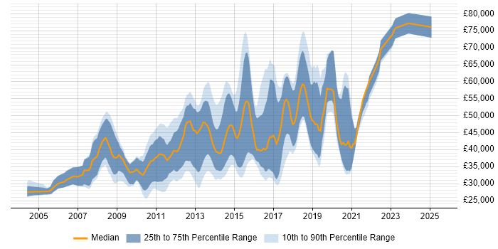 Salary distribution trend for Python Web Developer job vacancies in the UK Salary distribution trend for Python Web Developer job vacancies in the UK