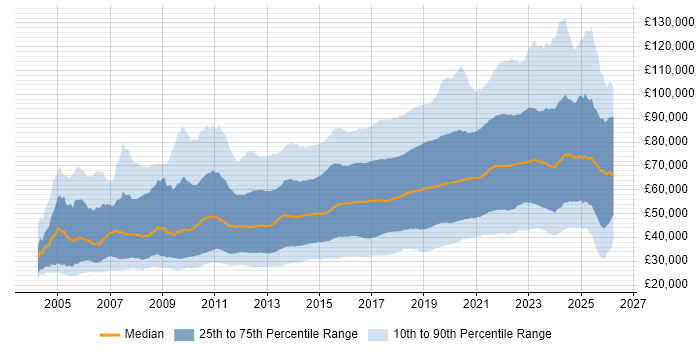 Salary distribution trend for jobs in the UK citing Python