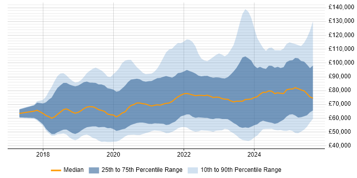 Salary distribution trend for jobs in the UK citing PyTorch