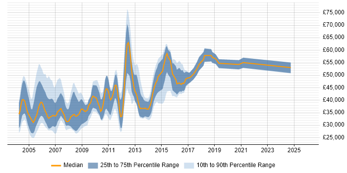 Salary distribution trend for jobs in the UK citing Q.931