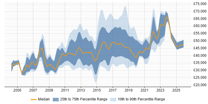 Salary distribution trend for QA Automation Tester job vacancies in the UK