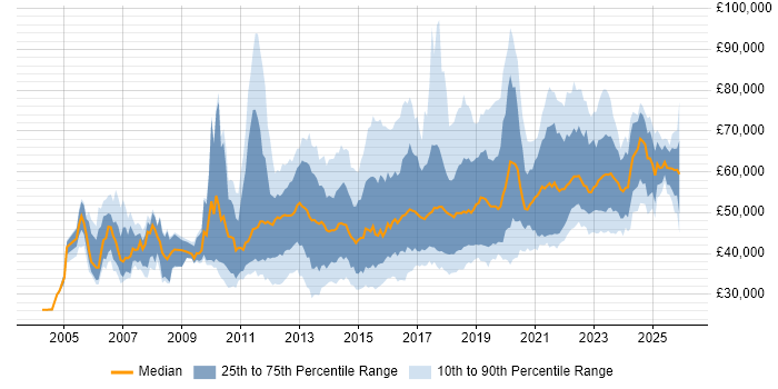 Salary distribution trend for jobs in the UK citing QA Automation